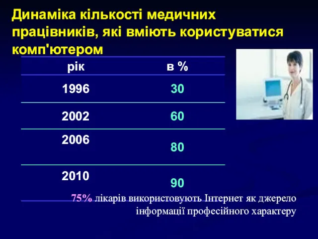 Динаміка кількості медичних працівників, які вміють користуватися комп'ютером 75% лікарів використовують Інтернет як