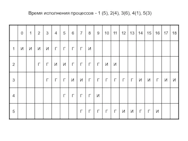 Время исполнения процессов - 1 (5), 2(4), 3(6), 4(1), 5(3)