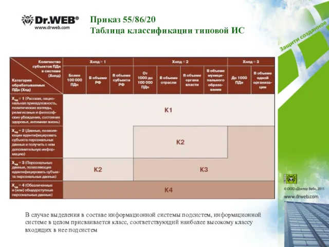 Приказ 55/86/20 Таблица классификации типовой ИС В случае выделения в