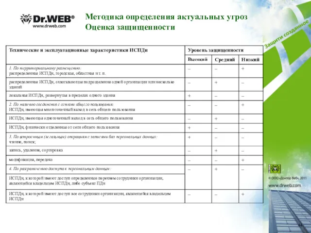 Методика определения актуальных угроз Оценка защищенности