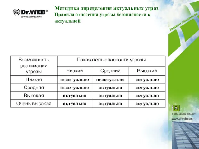 Методика определения актуальных угроз Правила отнесения угрозы безопасности к актуальной