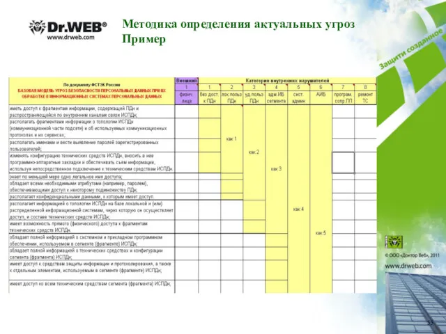 Методика определения актуальных угроз Пример