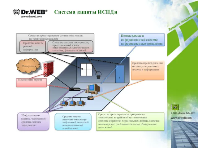 Система защиты ИСПДн