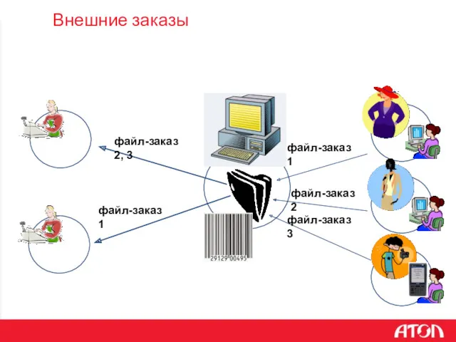 Внешние заказы файл-заказ 2, 3 файл-заказ 1 файл-заказ 1 файл-заказ 2 файл-заказ 3