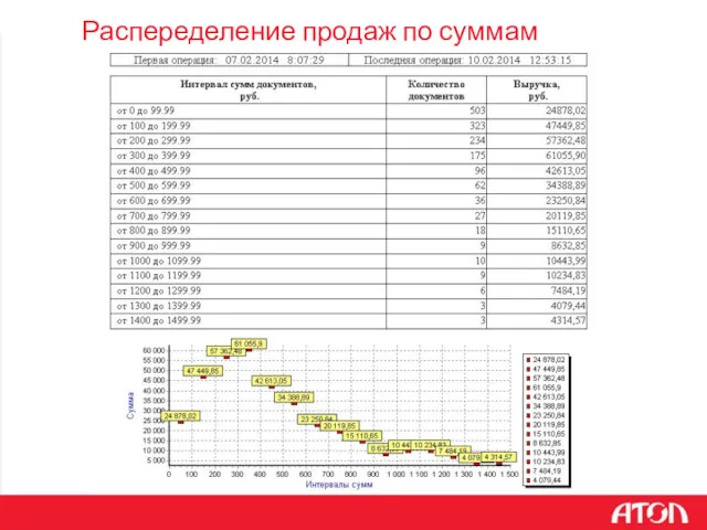 Распеределение продаж по суммам