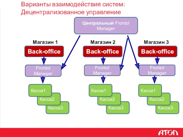 Варианты взаимодействия систем: Децентрализованное управление Касса3 Back-office Frontol Manager Магазин