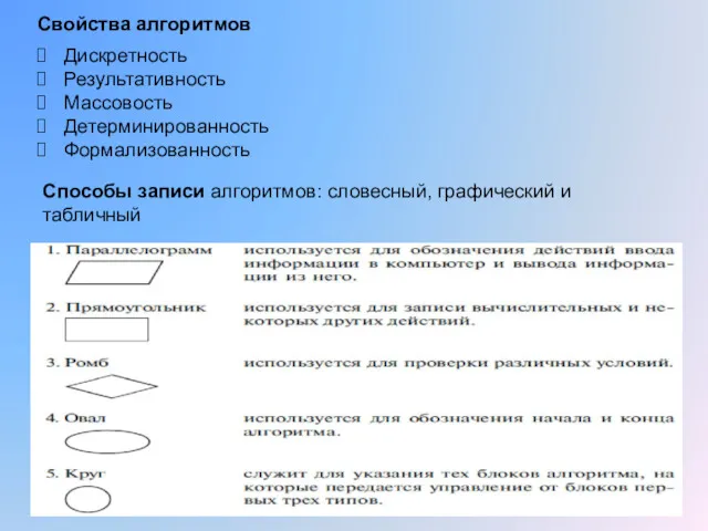 Свойства алгоритмов Дискретность Результативность Массовость Детерминированность Формализованность Способы записи алгоритмов: словесный, графический и табличный