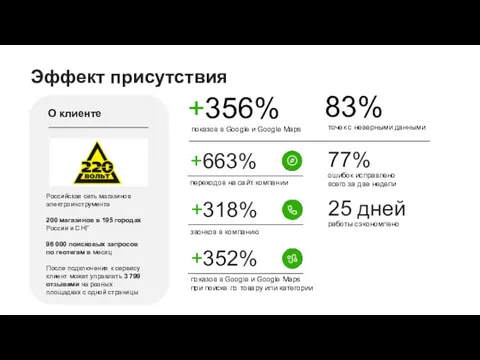 +663% переходов на сайт компании Эффект присутствия +318% звонков в компанию +352% показов