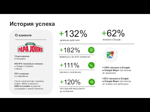 +182% переходов на сайт компании История успеха +111% звонков в