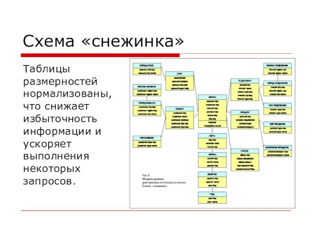 Схема «снежинка» Таблицы размерностей нормализованы, что снижает избыточность информации и ускоряет выполнения некоторых запросов.