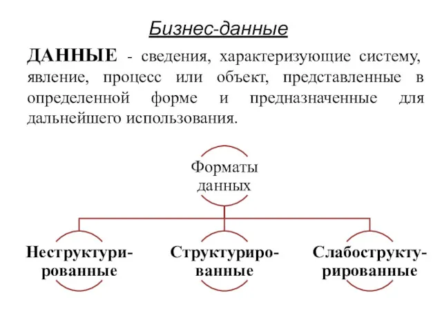 Бизнес-данные ДАННЫЕ - сведения, характеризующие систему, явление, процесс или объект,