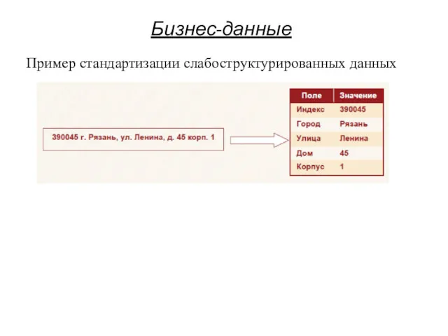 Бизнес-данные Пример стандартизации слабоструктурированных данных