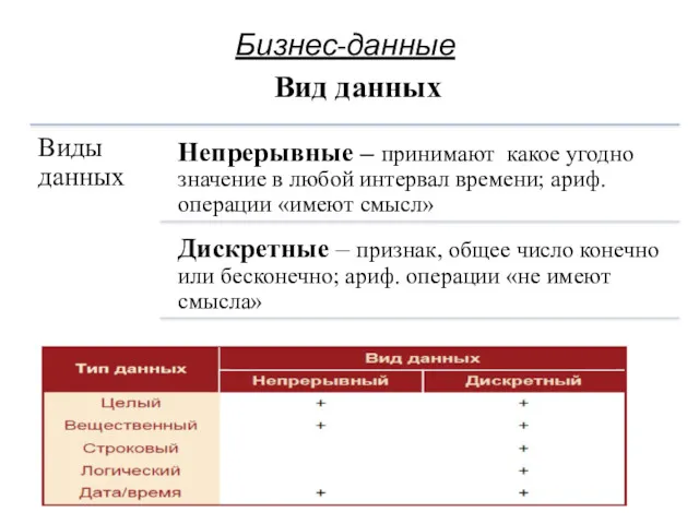 Бизнес-данные Вид данных