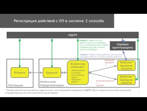 Регистрация действий с ЛП в системе: 2 способа Поставщик МДЛП