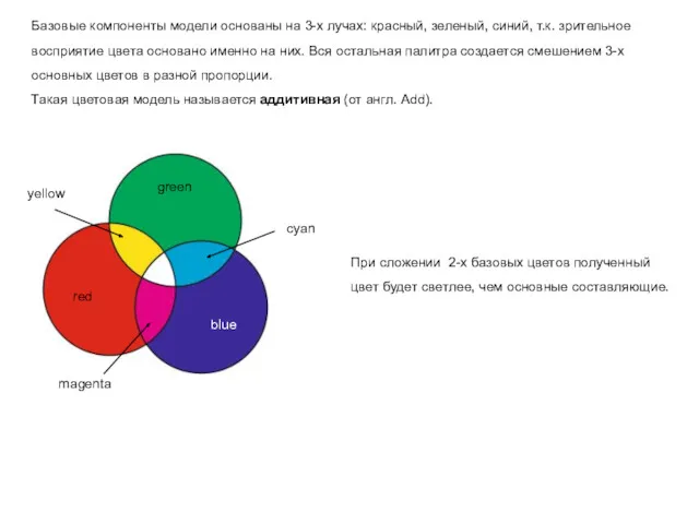 Базовые компоненты модели основаны на 3-х лучах: красный, зеленый, синий, т.к. зрительное восприятие