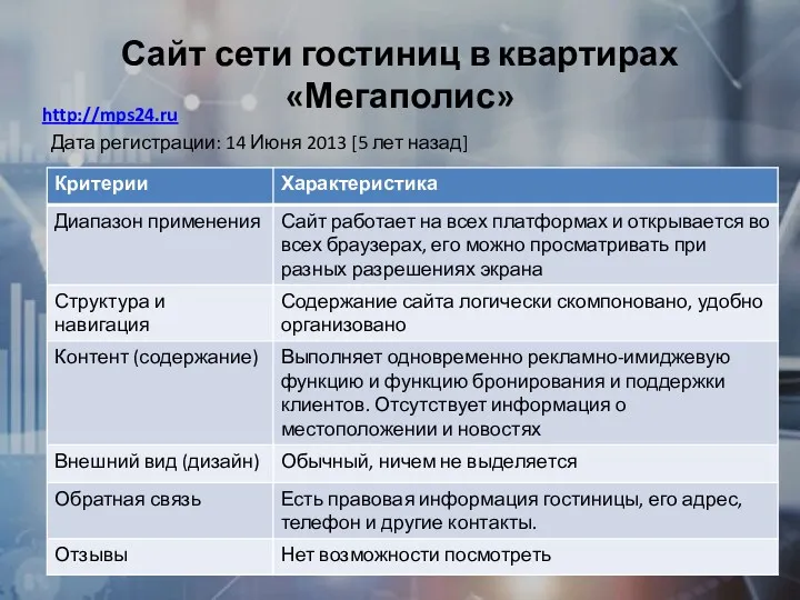 Сайт сети гостиниц в квартирах «Мегаполис» http://mps24.ru Дата регистрации: 14 Июня 2013 [5 лет назад]