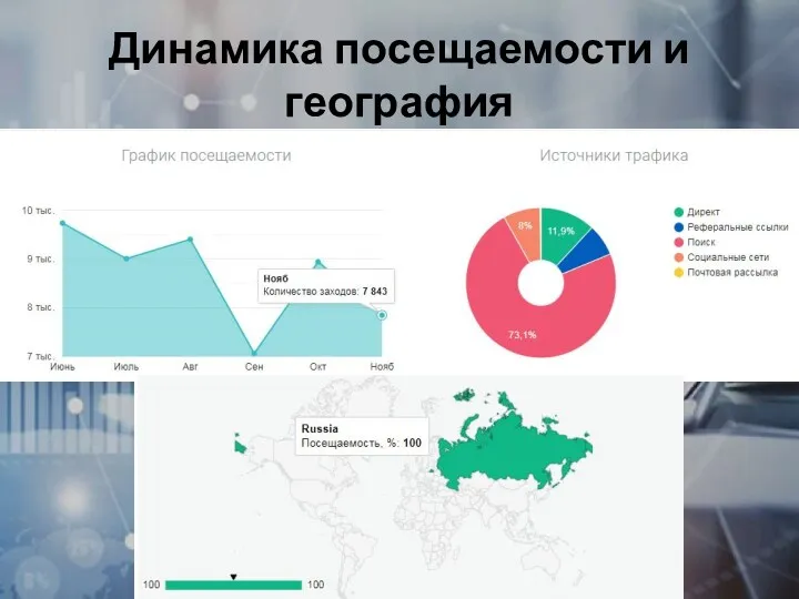 Динамика посещаемости и география