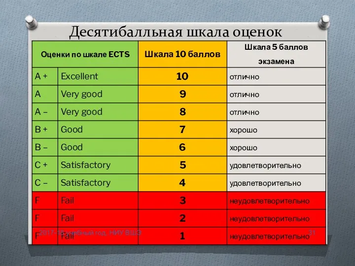 Десятибалльная шкала оценок 2017-18 учебный год, НИУ ВШЭ