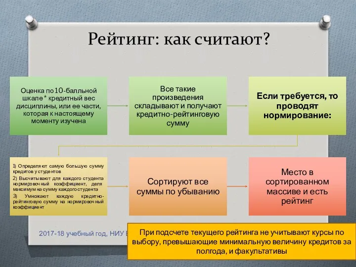 Рейтинг: как считают? 2017-18 учебный год, НИУ ВШЭ При подсчете