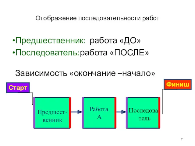 Отображение последовательности работ Предшественник: работа «ДО» Последователь: работа «ПОСЛЕ» Зависимость «окончание –начало» Старт Финиш