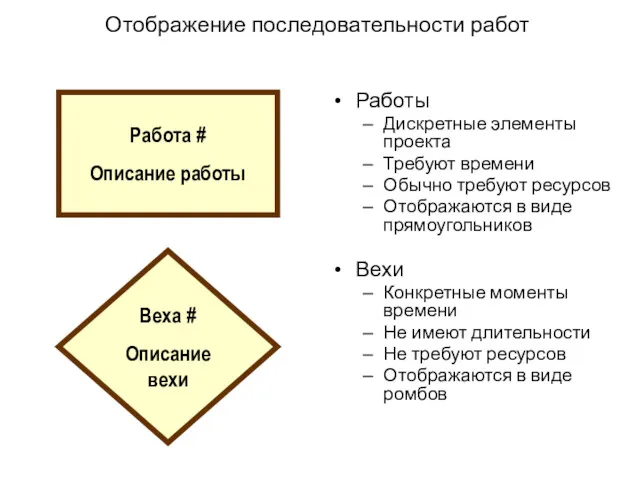 Отображение последовательности работ Работы Дискретные элементы проекта Требуют времени Обычно