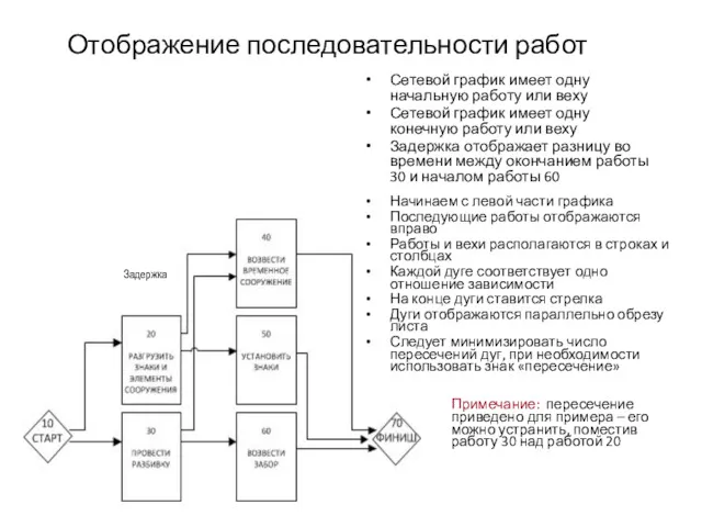 Отображение последовательности работ Сетевой график имеет одну начальную работу или