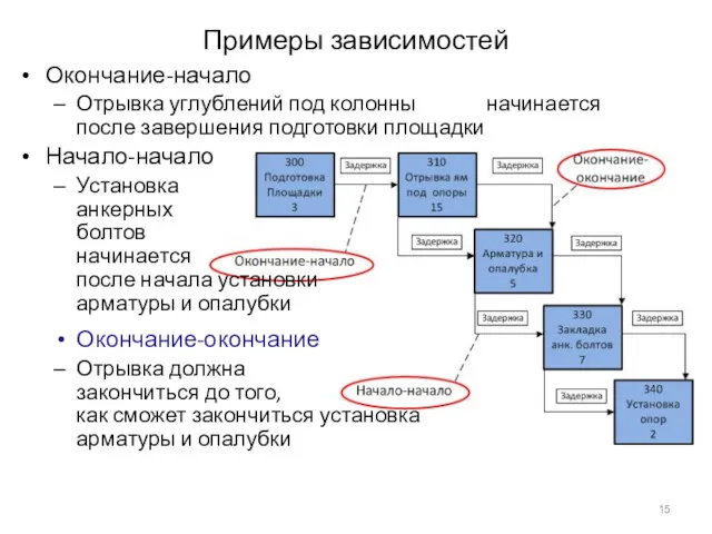 Примеры зависимостей Окончание-начало Отрывка углублений под колонны начинается после завершения