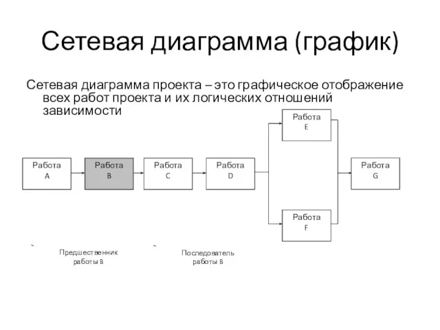 Сетевая диаграмма (график) Сетевая диаграмма проекта – это графическое отображение