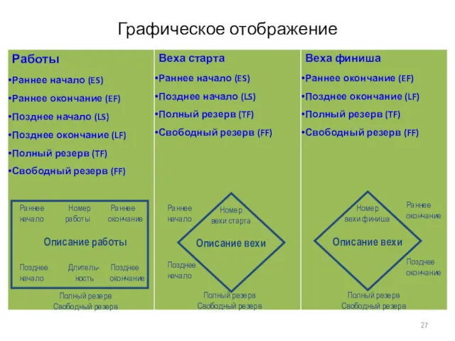 Графическое отображение Раннее Номер Раннее начало работы окончание Описание работы Позднее Длитель- Позднее начало ность окончание