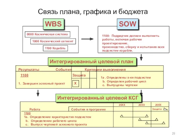 Связь плана, графика и бюджета