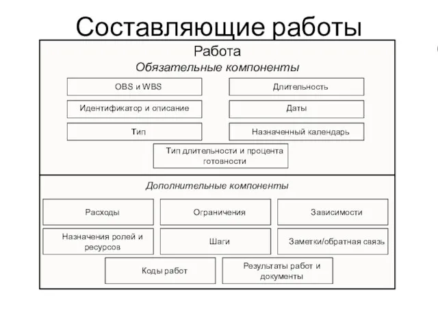 Составляющие работы BS и WBS Работа Обязательные компоненты Дополнительные компоненты