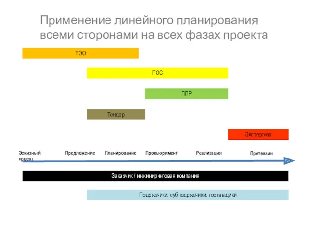 Применение линейного планирования всеми сторонами на всех фазах проекта Эскизный