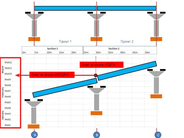 A B C Пролет 1 Пролет 2 Ответ на вопрос «ГДЕ?» Ответ на вопрос «КОГДА?»