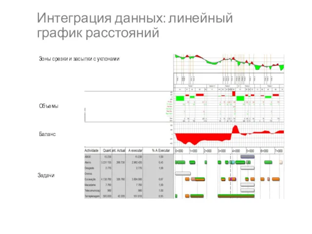 Интеграция данных: линейный график расстояний Объемы Баланс Задачи Зоны срезки и засыпки с уклонами