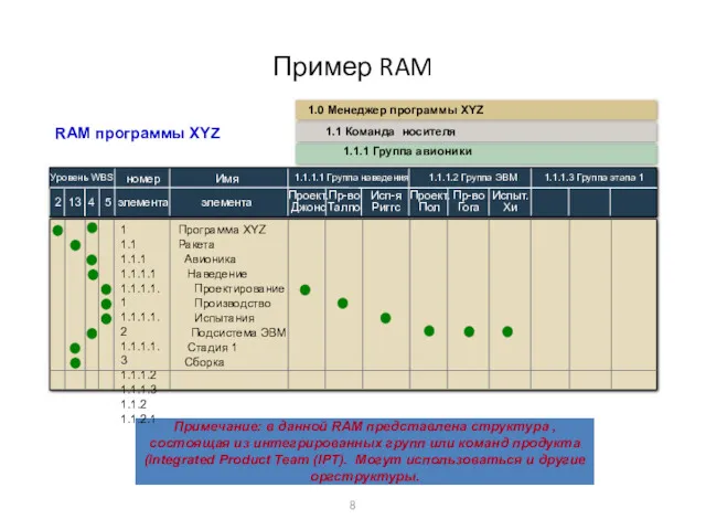 Пример RAM Примечание: в данной RAM представлена структура , состоящая