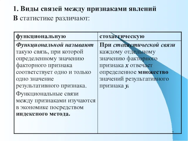 1. Виды связей между признаками явлений В статистике различают: