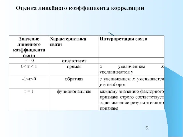 Оценка линейного коэффициента корреляции