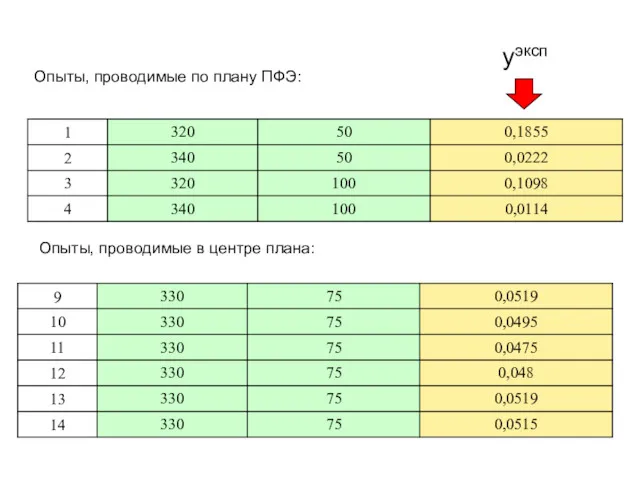 Опыты, проводимые по плану ПФЭ: Опыты, проводимые в центре плана: уэксп