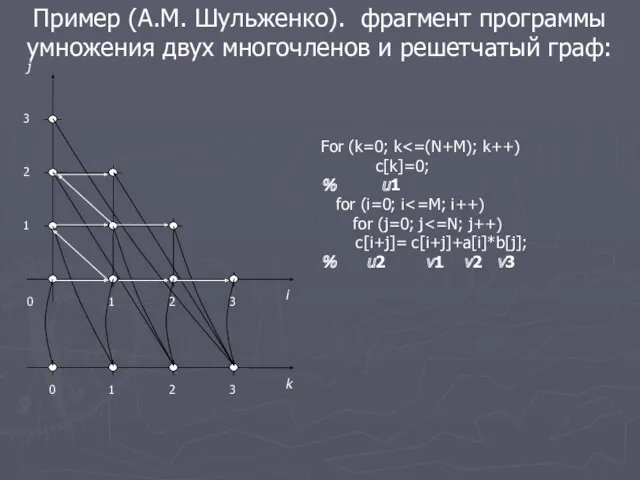Пример (А.М. Шульженко). фрагмент программы умножения двух многочленов и решетчатый