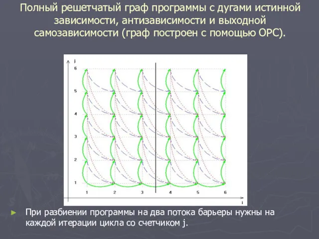 Полный решетчатый граф программы с дугами истинной зависимости, антизависимости и