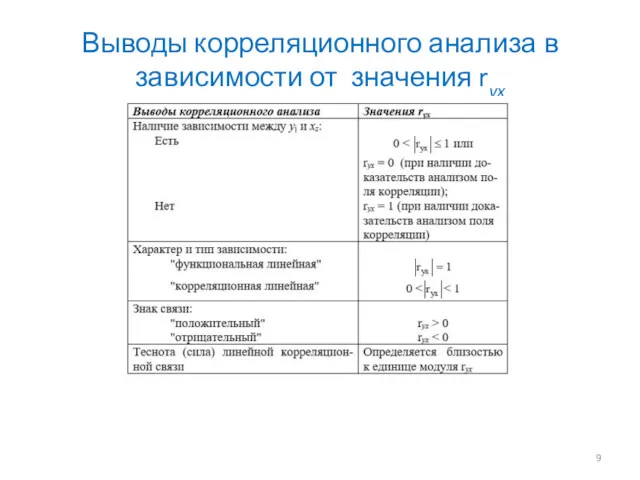 Выводы корреляционного анализа в зависимости от значения ryx