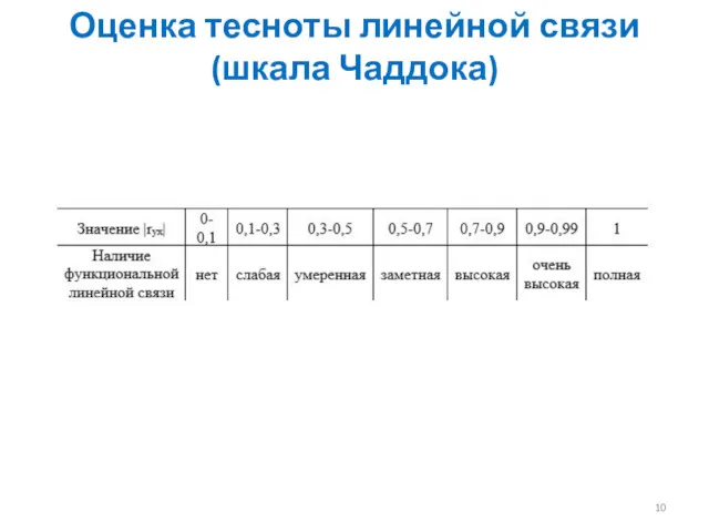 Оценка тесноты линейной связи (шкала Чаддока)