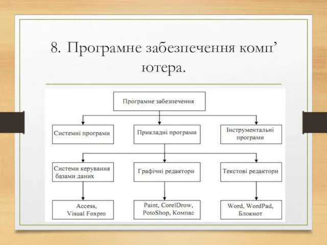 8. Програмне забезпечення комп’ютера.