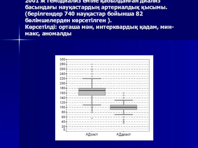 2001 ж гемодиализ еміне қабылданған диализ басындағы науқастардың артериалдық қысымы.