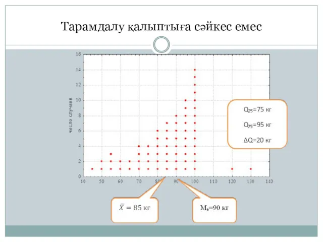 Тарамдалу қалыптыға сәйкес емес