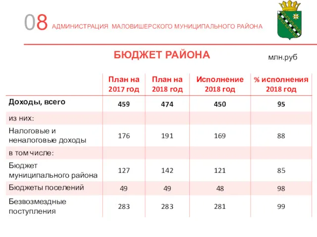 БЮДЖЕТ РАЙОНА 08 АДМИНИСТРАЦИЯ МАЛОВИШЕРСКОГО МУНИЦИПАЛЬНОГО РАЙОНА млн.руб