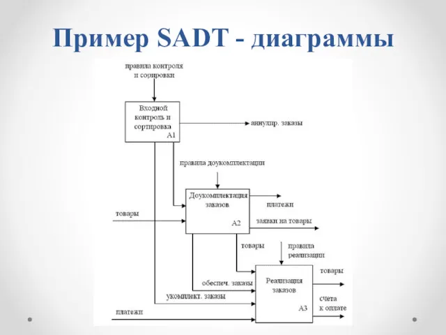 Пример SADT - диаграммы