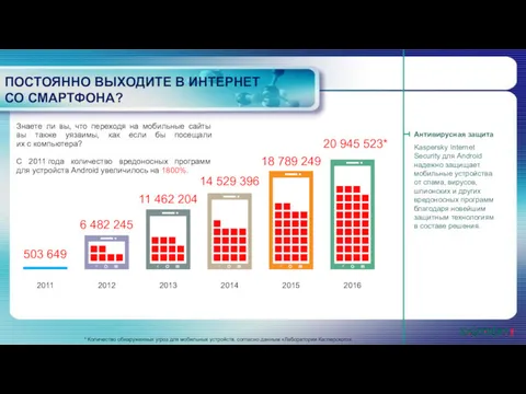 ПОСТОЯННО ВЫХОДИТЕ В ИНТЕРНЕТ СО СМАРТФОНА? * Количество обнаруженных угроз