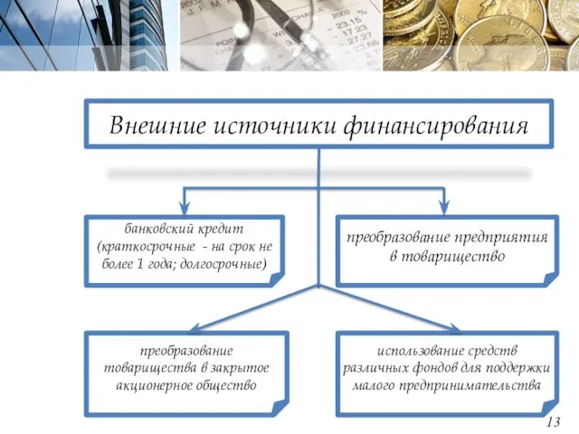 Внешние источники финансирования банковский кредит (краткосрочные - на срок не