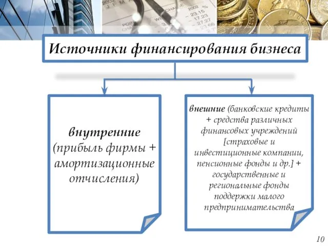 Источники финансирования бизнеса внутренние (прибыль фирмы + амортизационные отчисления) внешние